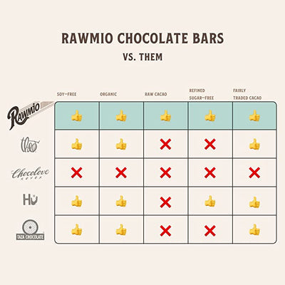 Rawmio chocolate Bars VS. other bars