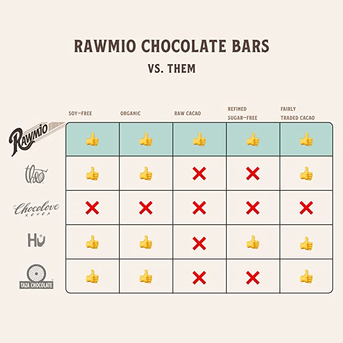 Rawmio chocolare bars VS. other bars